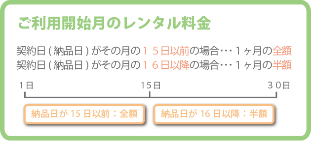 図：ご利用開始月のレンタル料金