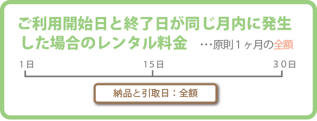 図:ご利用開始日と終了日が同じ月内に発生した場合のレンタル料金