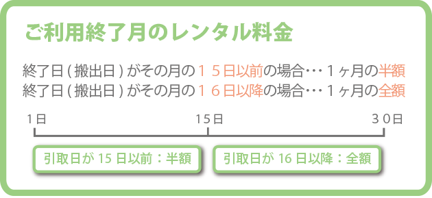 図：ご利用終了月のレンタル料金